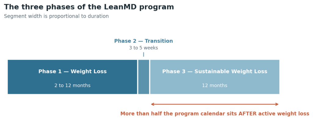 Timeline graphic showing the three phases of the LeanMD medical weight loss program and how long each phase lasts.