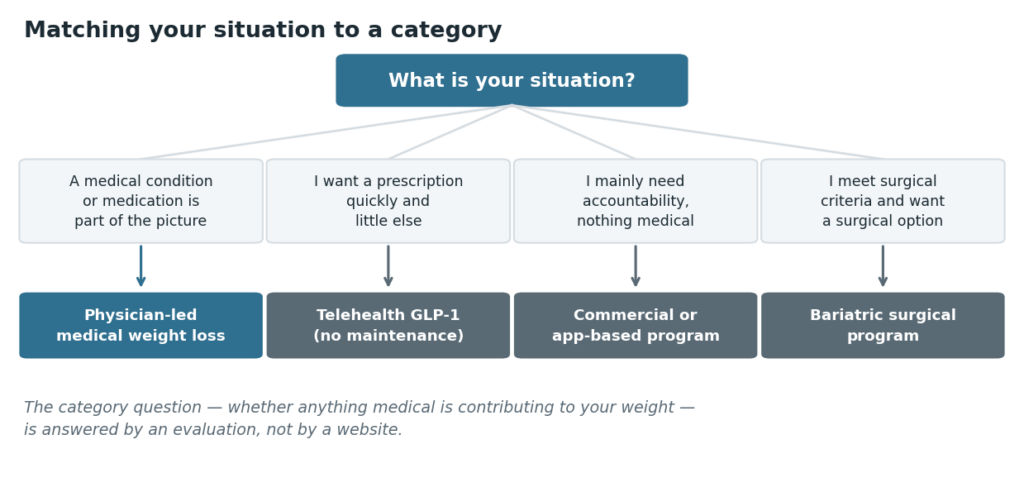 Decision flowchart matching four common patient situations to the category of weight loss program that fits each.