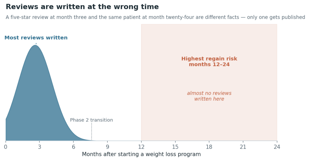 Timeline showing that most weight loss program reviews are written in the first few months, well before the period when weight regain typically occurs.