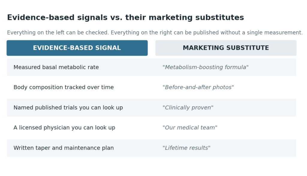 Comparison graphic contrasting evidence-based signals in a weight loss program against the marketing phrases commonly substituted for them.