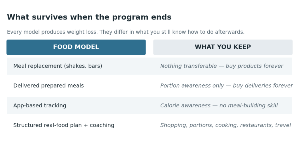 Comparison graphic showing what a patient retains after each of four weight loss program food models ends