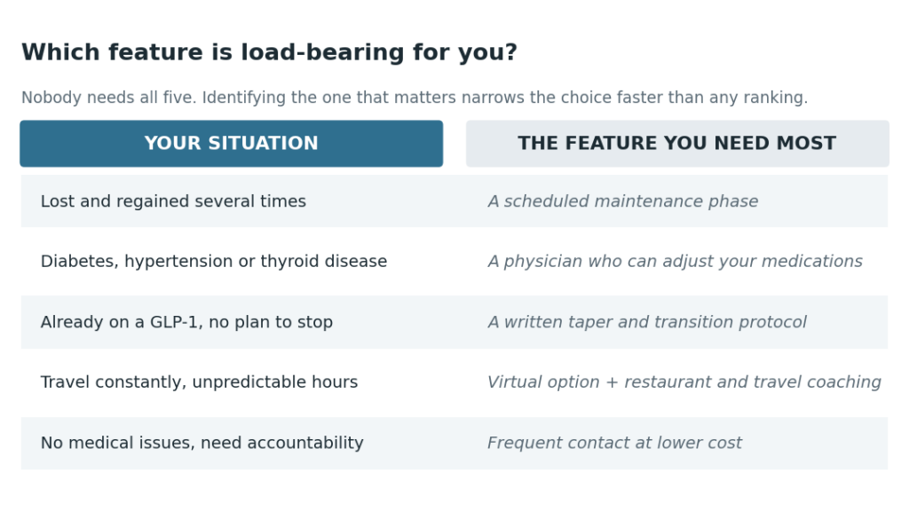 Matching graphic pairing five common patient situations with the weight loss program feature each one most needs.
