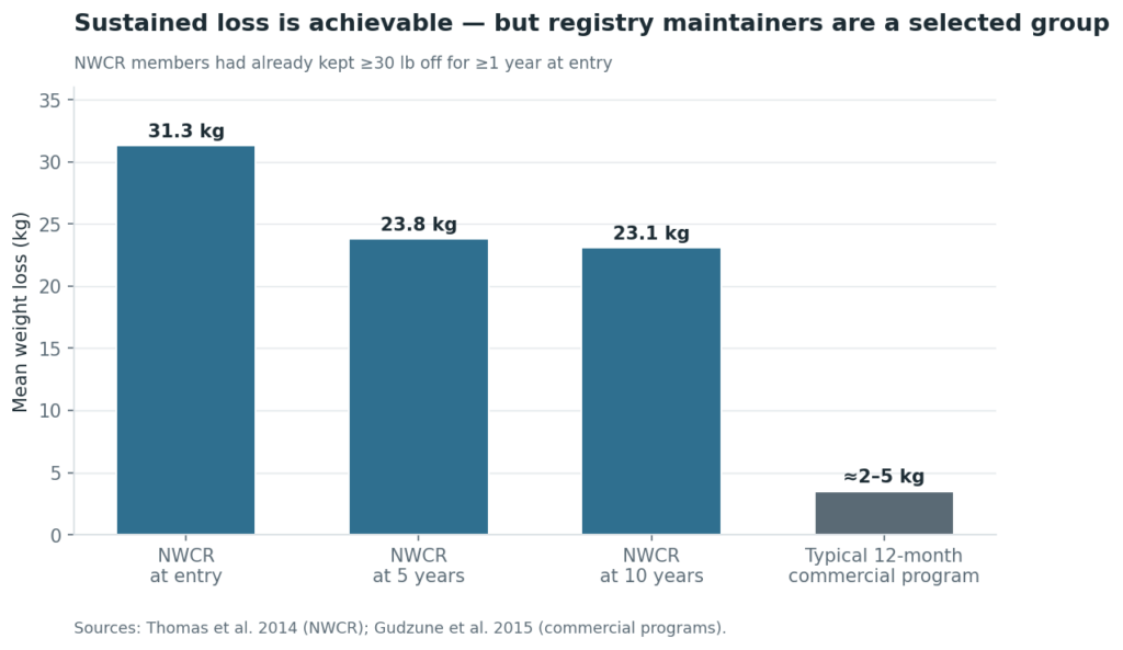 Bar chart comparing mean long-term weight loss in the National Weight Control Registry at entry, five years and ten years against typical twelve-month commercial program results.